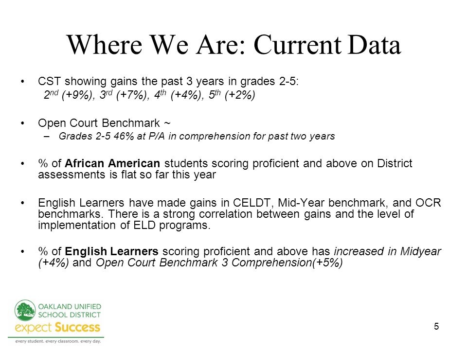 5 Where We Are: Current Data CST showing gains the past 3 years in grades 2-5: 2 nd (+9%), 3 rd (+7%), 4 th (+4%), 5 th (+2%) Open Court Benchmark ~ –Grades % at P/A in comprehension for past two years % of African American students scoring proficient and above on District assessments is flat so far this year English Learners have made gains in CELDT, Mid-Year benchmark, and OCR benchmarks.