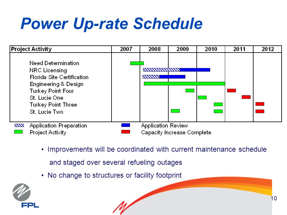10 Power Up-rate Schedule Improvements will be coordinated with current maintenance schedule and staged over several refueling outages No change to structures or facility footprint
