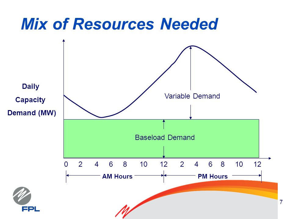 7 Mix of Resources Needed AM Hours PM Hours Baseload Demand Variable Demand Daily Capacity Demand (MW)