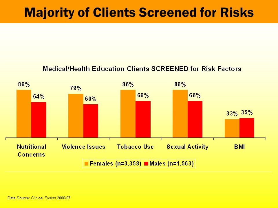 Majority of Clients Screened for Risks Data Source: Clinical Fusion 2006/07