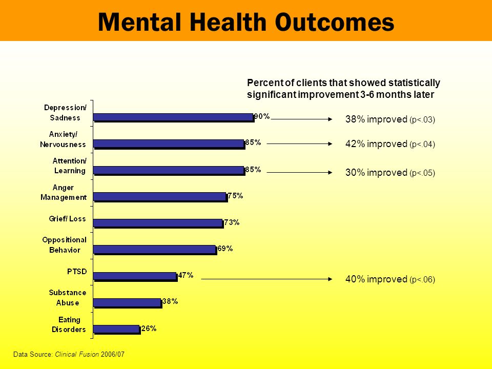 Mental Health Outcomes Data Source: Clinical Fusion 2006/07 42% improved (p<.04) Percent of clients that showed statistically significant improvement 3-6 months later 38% improved (p<.03) 30% improved (p<.05) 40% improved (p<.06)