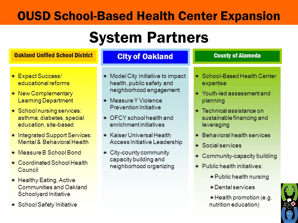 OUSD School-Based Health Center Expansion Expect Success/ educational reforms New Complementary Learning Department School nursing services: asthma, diabetes, special education, site-based Integrated Support Services: Mental & Behavioral Health Measure B School Bond Coordinated School Health Council Healthy Eating, Active Communities and Oakland Schoolyard Initiative School Safety Initiative Model City Initiative to impact health, public safety and neighborhood engagement Measure Y Violence Prevention Initiative OFCY school health and enrichment initiatives Kaiser Universal Health Access Initiative Leadership City-county community capacity building and neighborhood organizing School-Based Health Center expertise Youth-led assessment and planning Technical assistance on sustainable financing and leveraging Behavioral health services Social services Community-capacity building Public health initiatives: Public health nursing Dental services Health promotion (e.g.