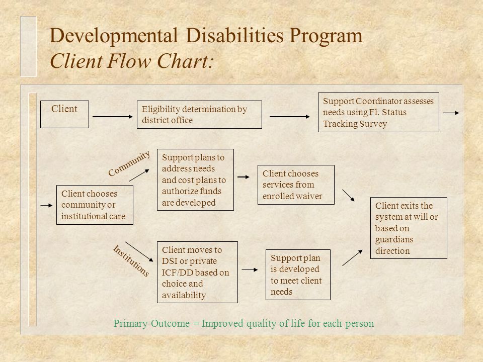 Developmental Disabilities Program Client Flow Chart: Client Eligibility determination by district office Support Coordinator assesses needs using Fl.