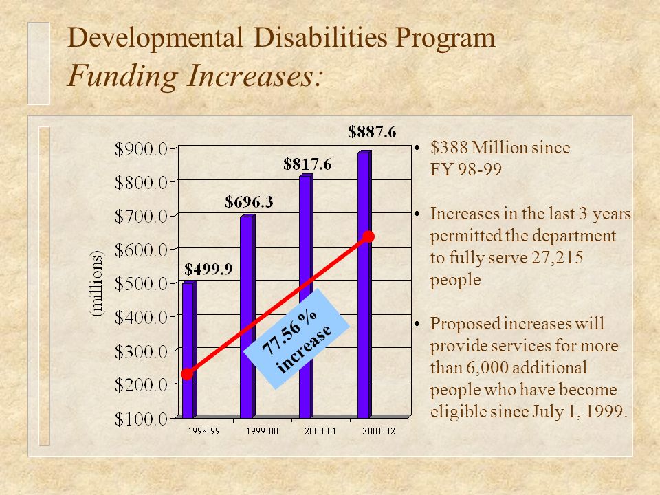 $388 Million since FY Increases in the last 3 years permitted the department to fully serve 27,215 people Proposed increases will provide services for more than 6,000 additional people who have become eligible since July 1, 1999.