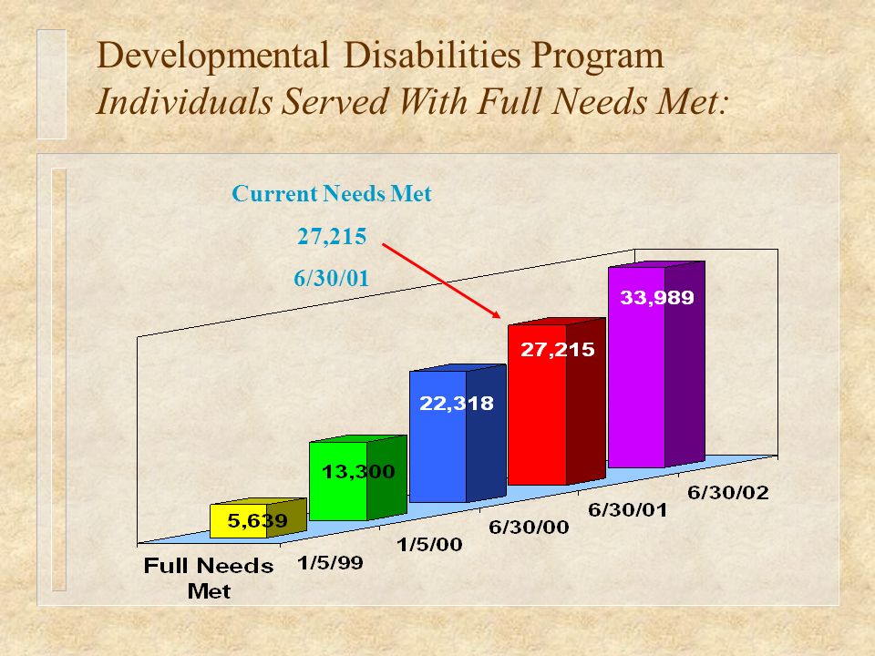 Current Needs Met 27,215 6/30/01 Developmental Disabilities Program Individuals Served With Full Needs Met: