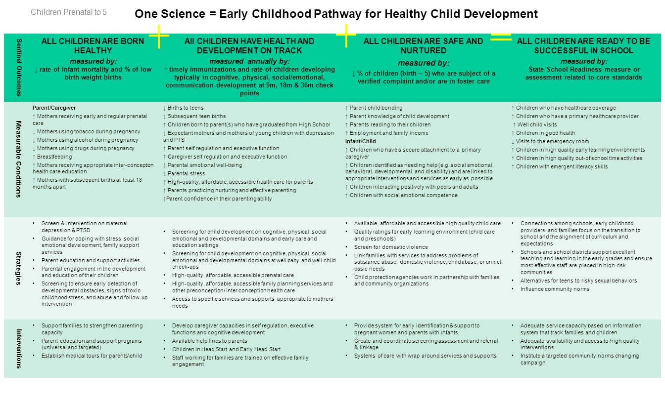 One Science = Early Childhood Pathway for Healthy Child Development Sentinel Outcomes ALL CHILDREN ARE BORN HEALTHY measured by: rate of infant mortality and % of low birth weight births All CHILDREN HAVE HEALTH AND DEVELOPMENT ON TRACK measured annually by: timely immunizations and rate of children developing typically in cognitive, physical, social/emotional, communication development at 9m, 18m & 36m check points ALL CHILDREN ARE SAFE AND NURTURED measured by: % of children (birth – 5) who are subject of a verified complaint and/or are in foster care ALL CHILDREN ARE READY TO BE SUCCESSFUL IN SCHOOL measured by: State School Readiness measure or assessment related to core standards Measurable Conditions Parent/Caregiver Mothers receiving early and regular prenatal care Mothers using tobacco during pregnancy Mothers using alcohol during pregnancy Mothers using drugs during pregnancy Breastfeeding Mothers receiving appropriate inter-conception health care education Mothers with subsequent births at least 18 months apart Births to teens Subsequent teen births Children born to parent(s) who have graduated from High School Expectant mothers and mothers of young children with depression and PTS Parent self regulation and executive function Caregiver self regulation and executive function Parental emotional well-being Parental stress High-quality, affordable, accessible health care for parents Parents practicing nurturing and effective parenting Parent confidence in their parenting ability Parent child bonding Parent knowledge of child development Parents reading to their children Employment and family income Infant/Child Children who have a secure attachment to a primary caregiver Children identified as needing help (e.g.