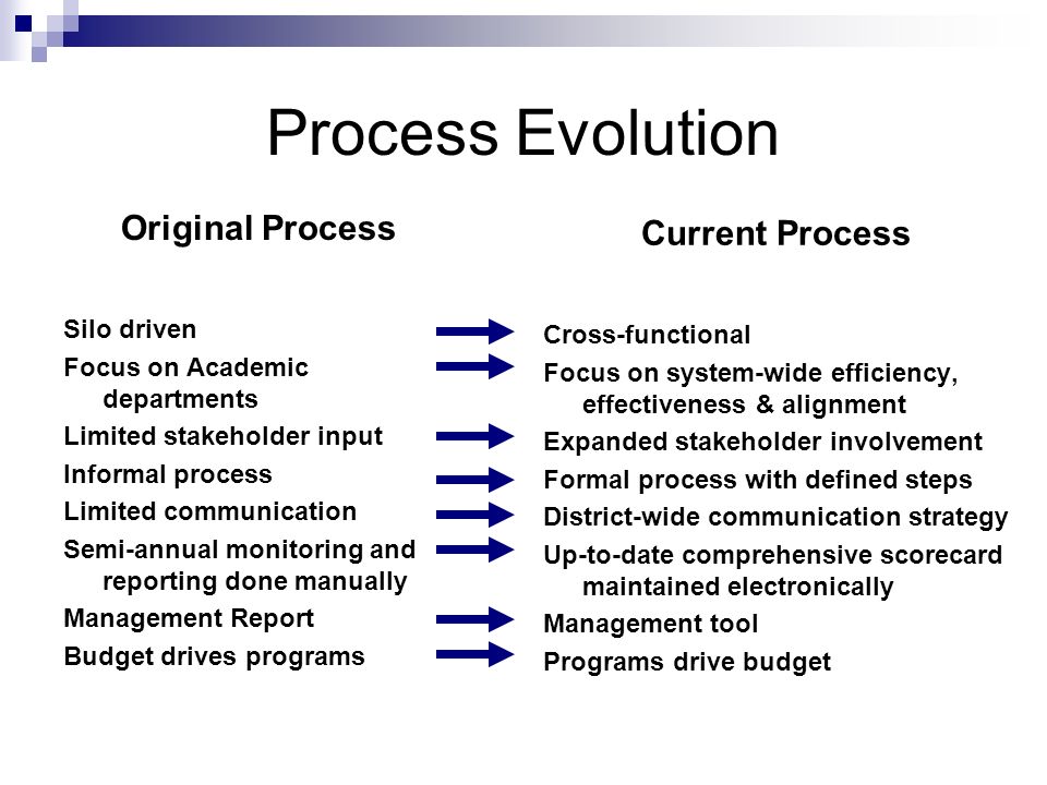 Process Evolution Original Process Silo driven Focus on Academic departments Limited stakeholder input Informal process Limited communication Semi-annual monitoring and reporting done manually Management Report Budget drives programs Current Process Cross-functional Focus on system-wide efficiency, effectiveness & alignment Expanded stakeholder involvement Formal process with defined steps District-wide communication strategy Up-to-date comprehensive scorecard maintained electronically Management tool Programs drive budget