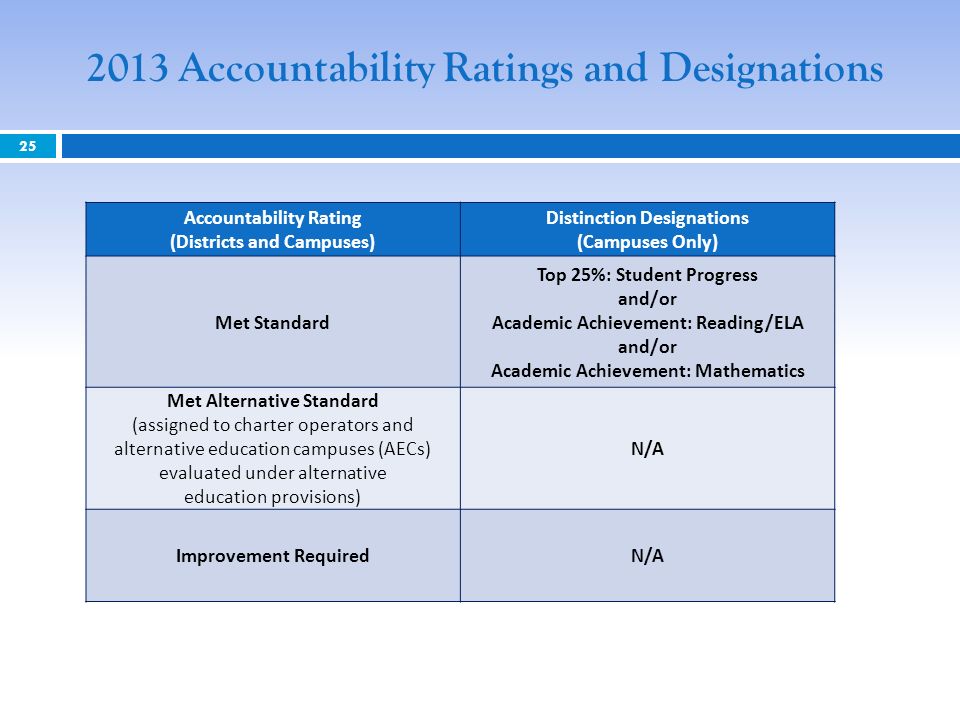 Accountability Ratings and Designations Accountability Rating (Districts and Campuses) Distinction Designations (Campuses Only) Met Standard Top 25%: Student Progress and/or Academic Achievement: Reading/ELA and/or Academic Achievement: Mathematics Met Alternative Standard (assigned to charter operators and alternative education campuses (AECs) evaluated under alternative education provisions) N/A Improvement RequiredN/A