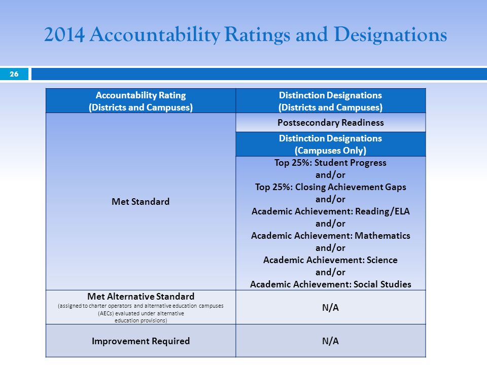 Accountability Ratings and Designations Accountability Rating (Districts and Campuses) Distinction Designations (Districts and Campuses) Met Standard Postsecondary Readiness Distinction Designations (Campuses Only) Top 25%: Student Progress and/or Top 25%: Closing Achievement Gaps and/or Academic Achievement: Reading/ELA and/or Academic Achievement: Mathematics and/or Academic Achievement: Science and/or Academic Achievement: Social Studies Met Alternative Standard (assigned to charter operators and alternative education campuses (AECs) evaluated under alternative education provisions) N/A Improvement RequiredN/A
