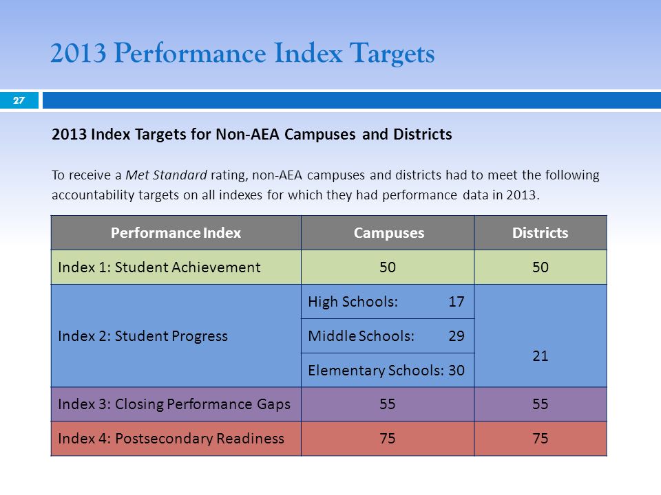 2013 Performance Index Targets Index Targets for Non-AEA Campuses and Districts To receive a Met Standard rating, non-AEA campuses and districts had to meet the following accountability targets on all indexes for which they had performance data in 2013.