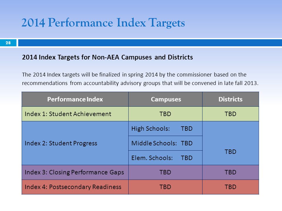 2014 Performance Index Targets Index Targets for Non-AEA Campuses and Districts The 2014 Index targets will be finalized in spring 2014 by the commissioner based on the recommendations from accountability advisory groups that will be convened in late fall 2013.