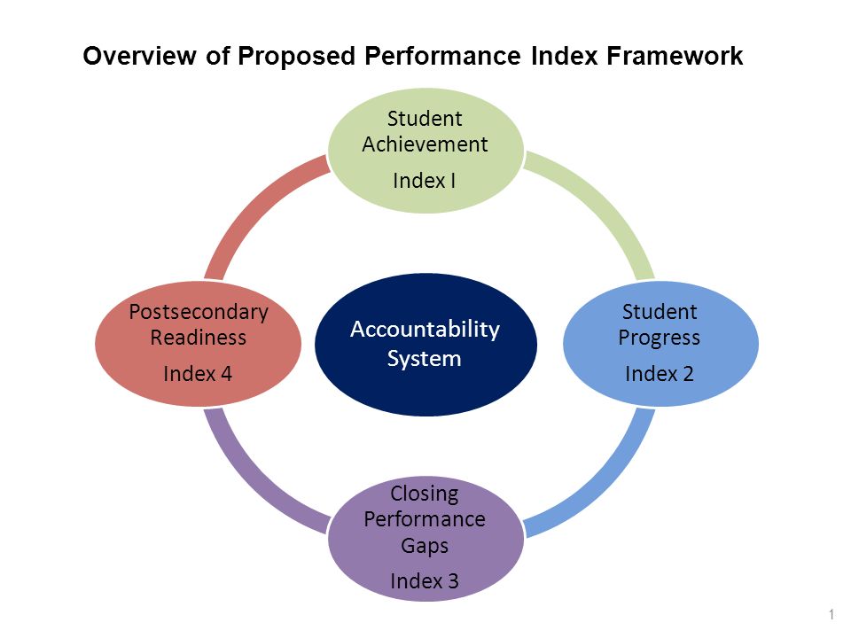 Accountabil ity System Student Achievement Index I Student Progress Index 2 Closing Performanc e Gaps Index 3 Postsecondary Readiness Index 4 Overview of Proposed Performance Index Framework 1