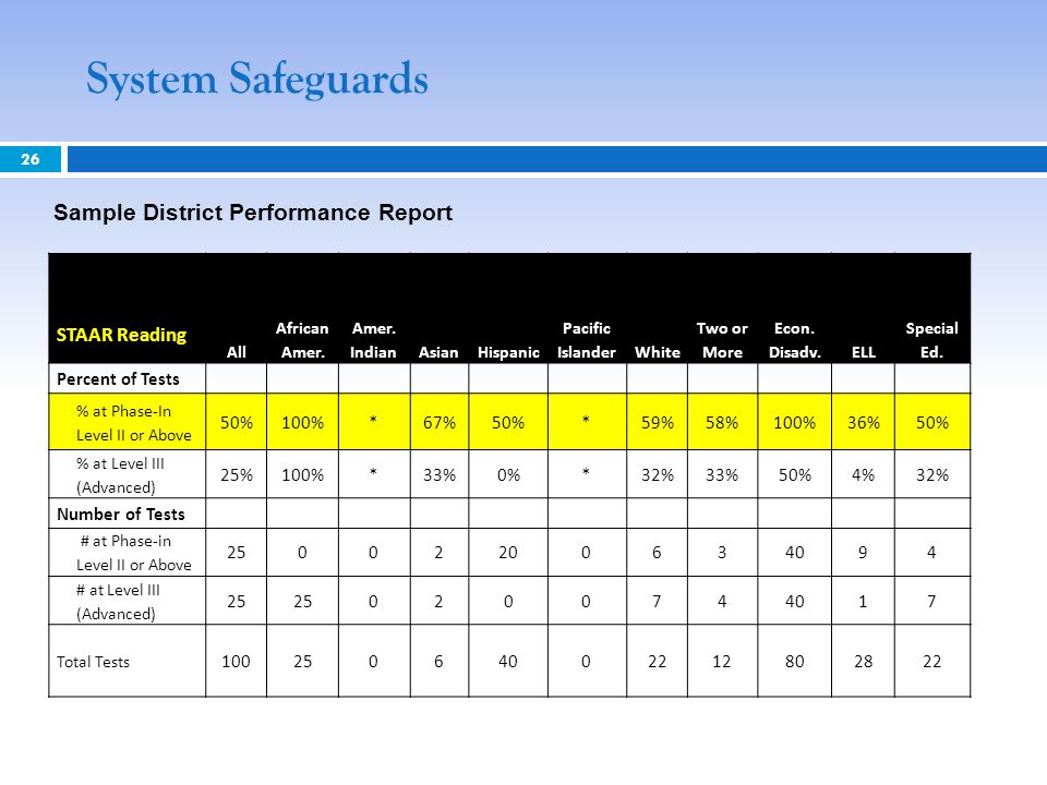 April 23, 2013 Texas Education Agency | Office of Assessment and Accountability Division of Performance Reporting State and... 