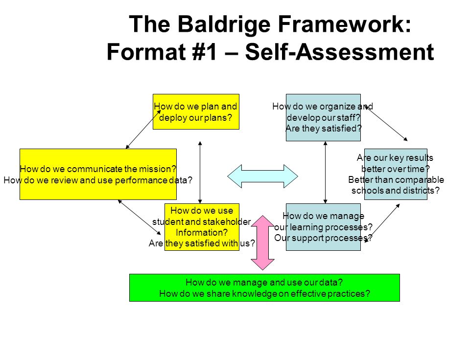 The Baldrige Framework: Format #1 – Self-Assessment How do we communicate the mission.