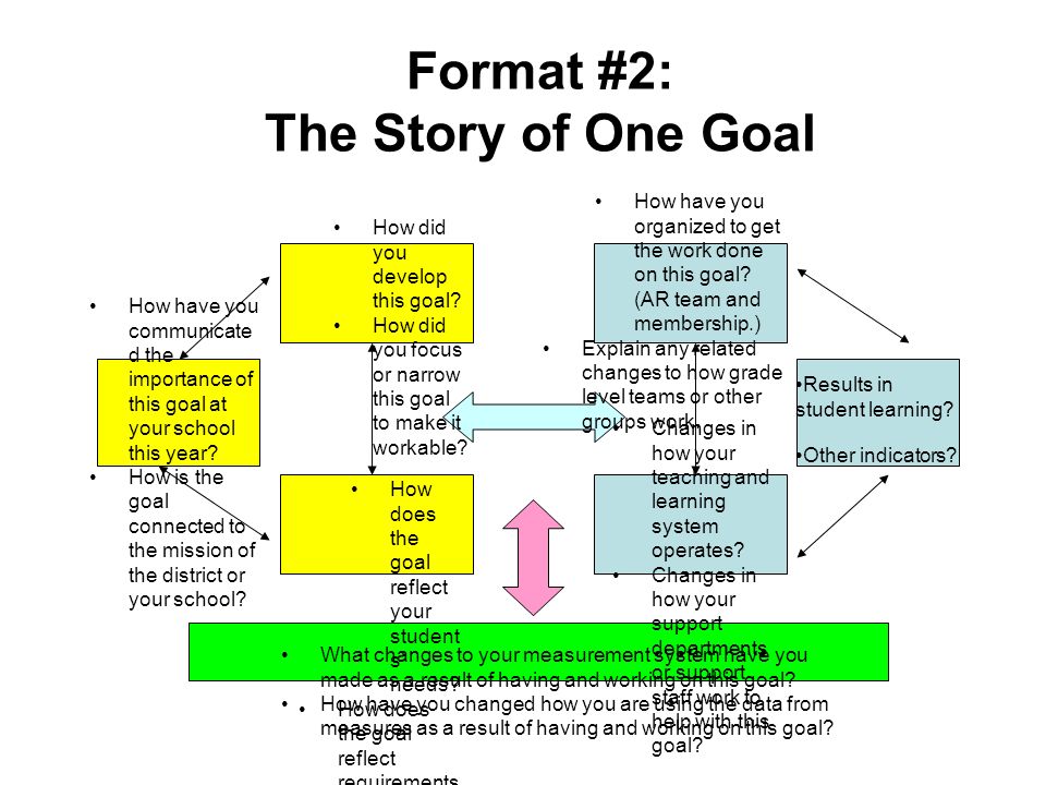 Format #2: The Story of One Goal How have you communicate d the importance of this goal at your school this year.