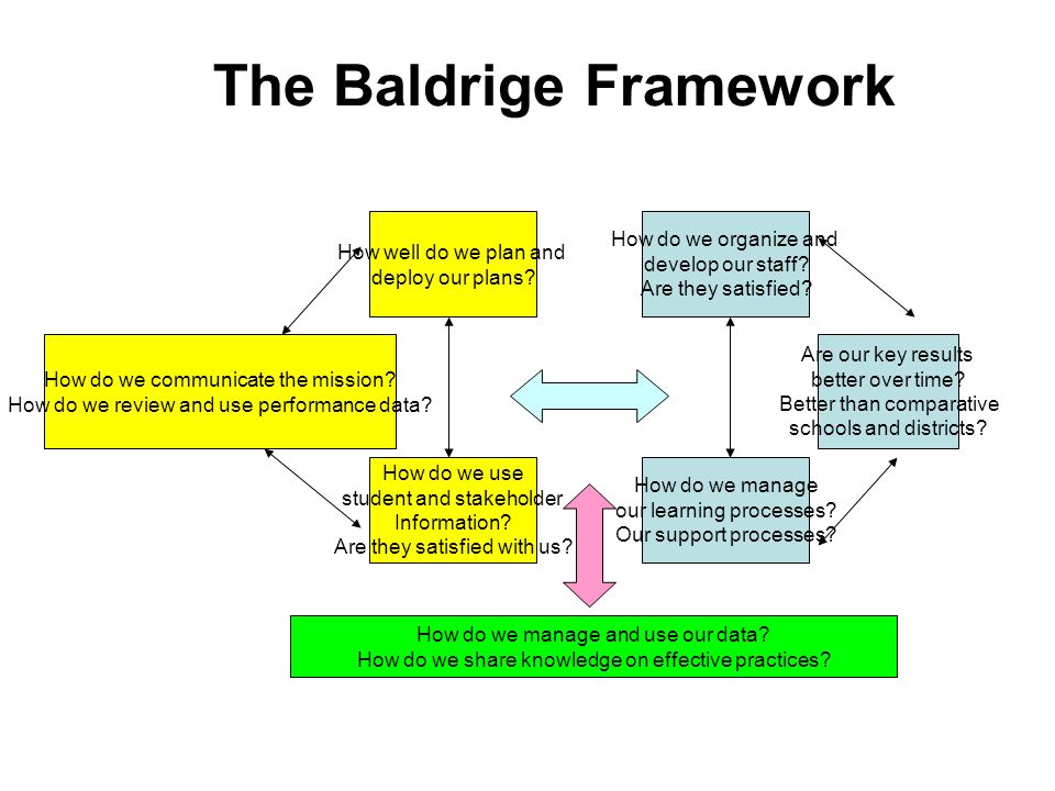 The Baldrige Framework How do we communicate the mission.