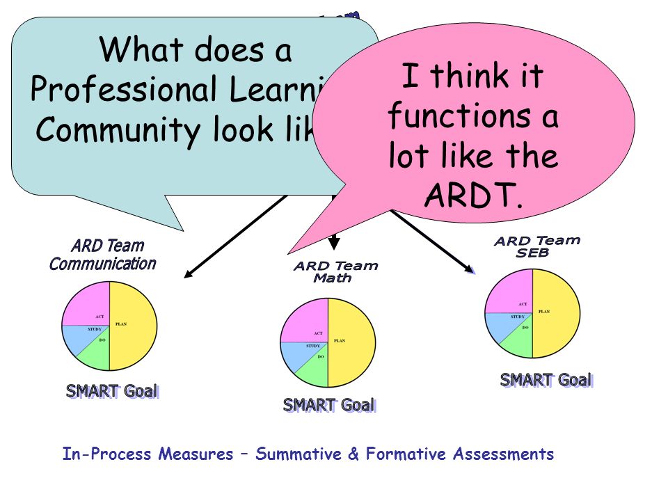 In-Process Measures – Summative & Formative Assessments What does a Professional Learning Community look like.