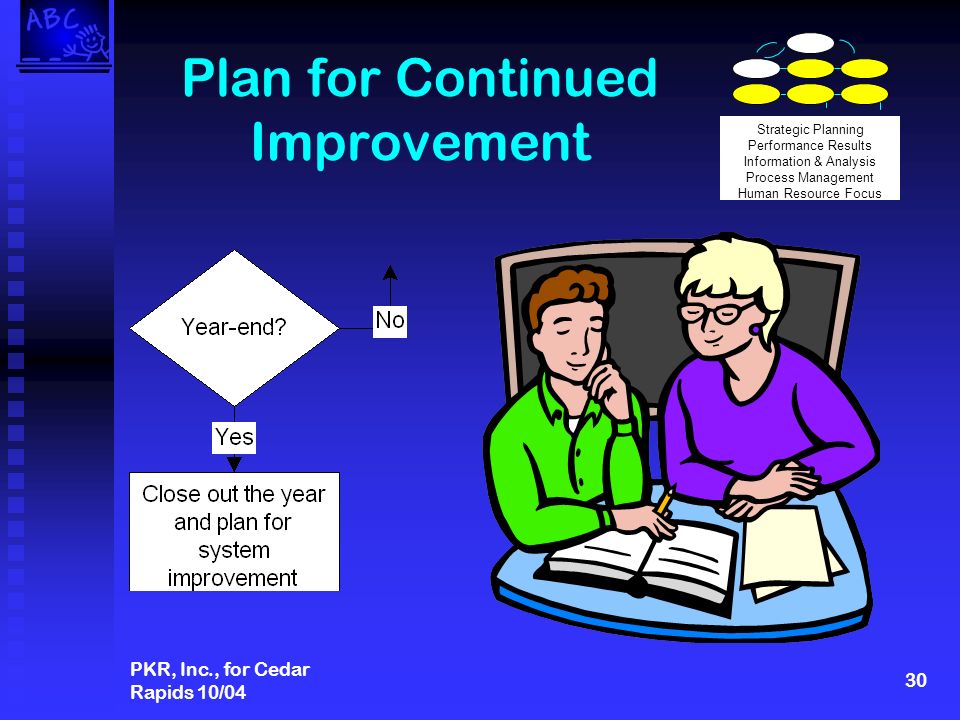PKR, Inc., for Cedar Rapids 10/04 30 Plan for Continued Improvement Strategic Planning Performance Results Information & Analysis Process Management Human Resource Focus
