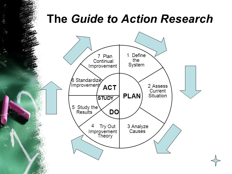 The Guide to Action Research 3Analyze Causes 4 Try Out Improvement Theory 5 Study the Results 6 Standardize Improvement 7 Plan Continual Improvement 1 Define the System 2Assess Current Situation PLAN ACT STUDY DO