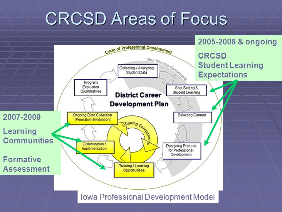 CRCSD Areas of Focus & ongoing CRCSD Student Learning Expectations Iowa Professional Development Model Learning Communities Formative Assessment