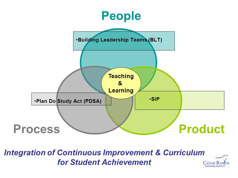 Plan Do Study Act (PDSA) Integration of Continuous Improvement & Curriculum for Student Achievement Building Leadership Teams (BLT) SIP Teaching & Learning