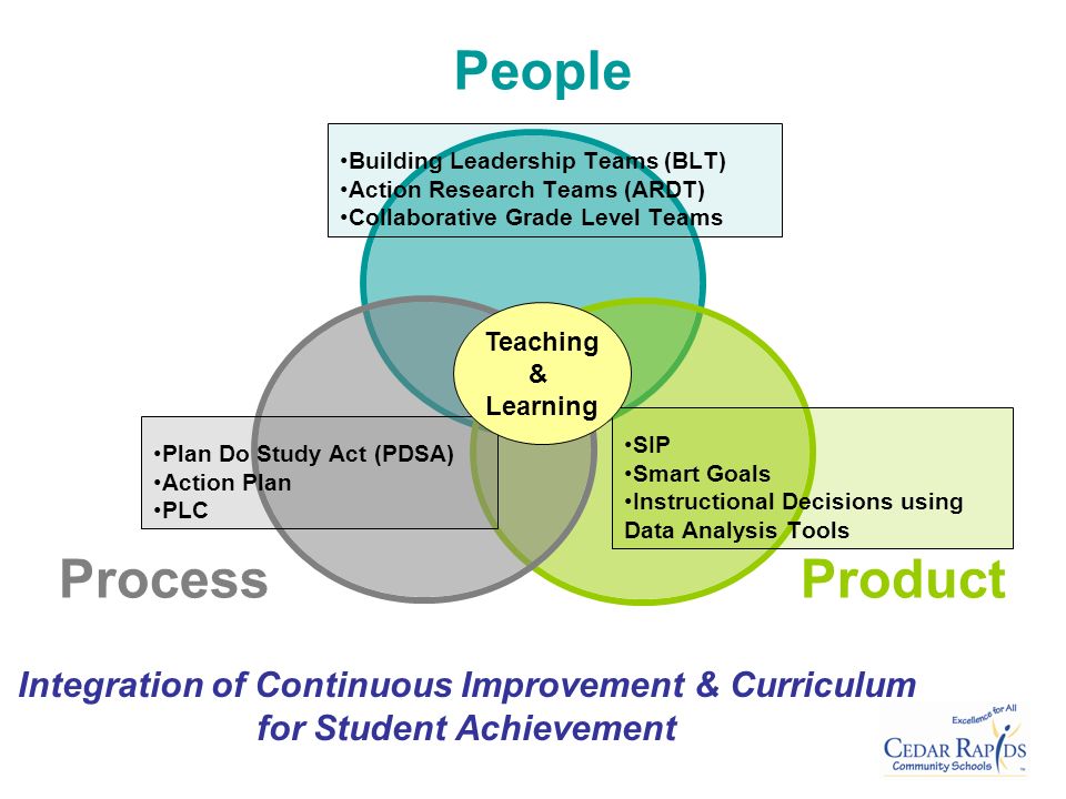 Plan Do Study Act (PDSA) Action Plan PLC Building Leadership Teams (BLT) Action Research Teams (ARDT) Collaborative Grade Level Teams Integration of Continuous Improvement & Curriculum for Student Achievement SIP Smart Goals Instructional Decisions using Data Analysis Tools Teaching & Learning