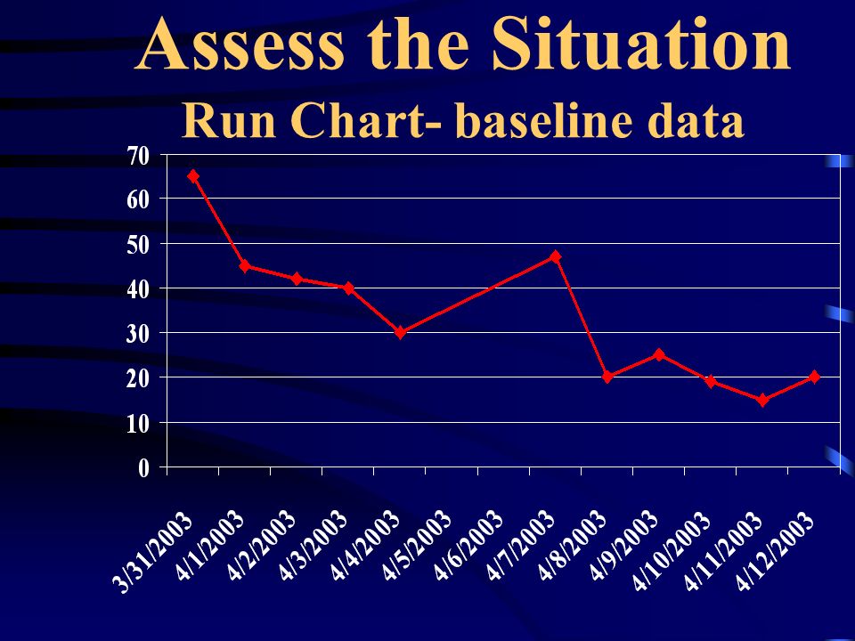 Assess the Situation Run Chart- baseline data