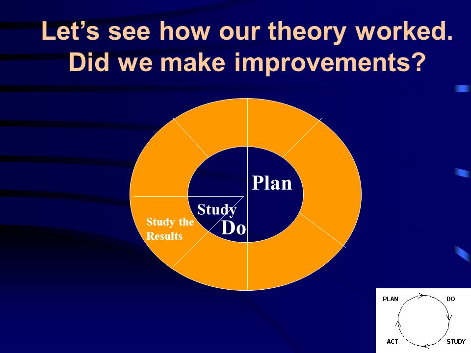 Plan Study the Results Do Study Lets see how our theory worked. Did we make improvements
