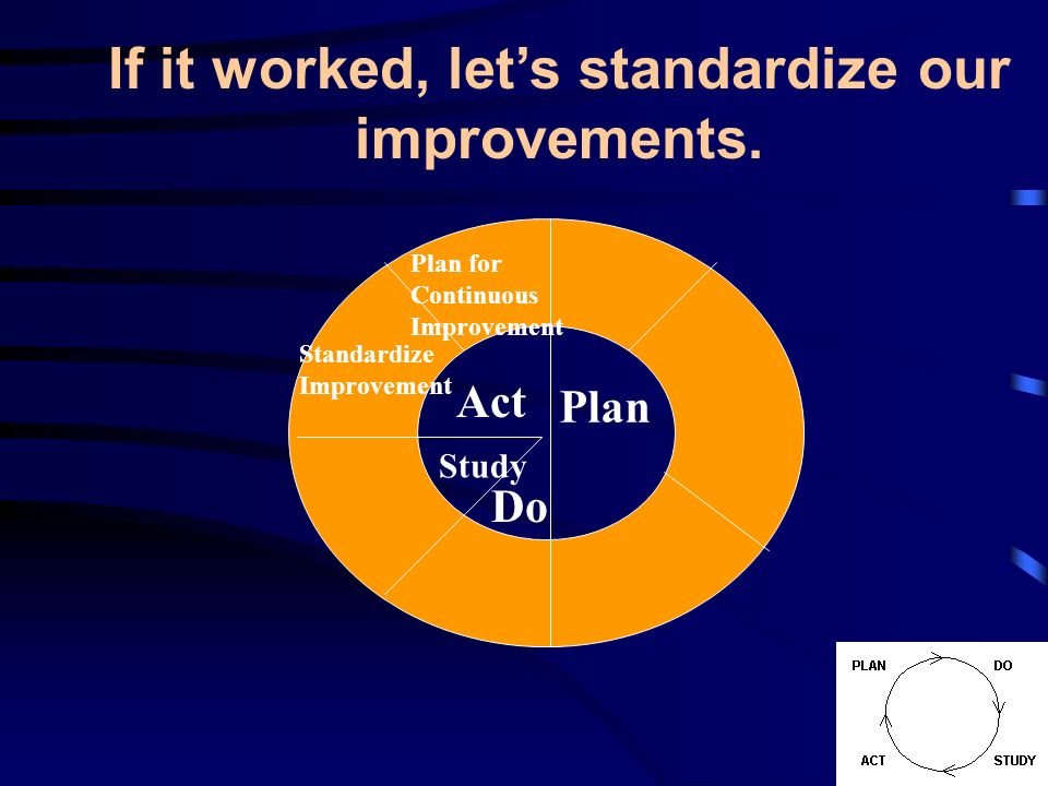 Plan Standardize Improvement Do Study Act Plan for Continuous Improvement If it worked, lets standardize our improvements.