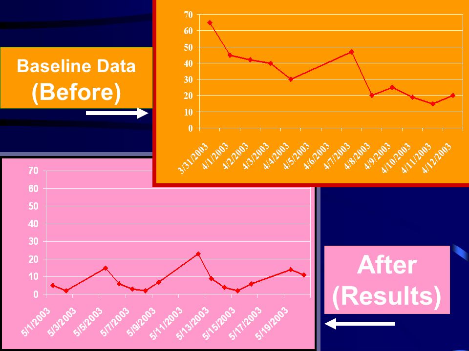 Baseline Data (Before) After (Results)