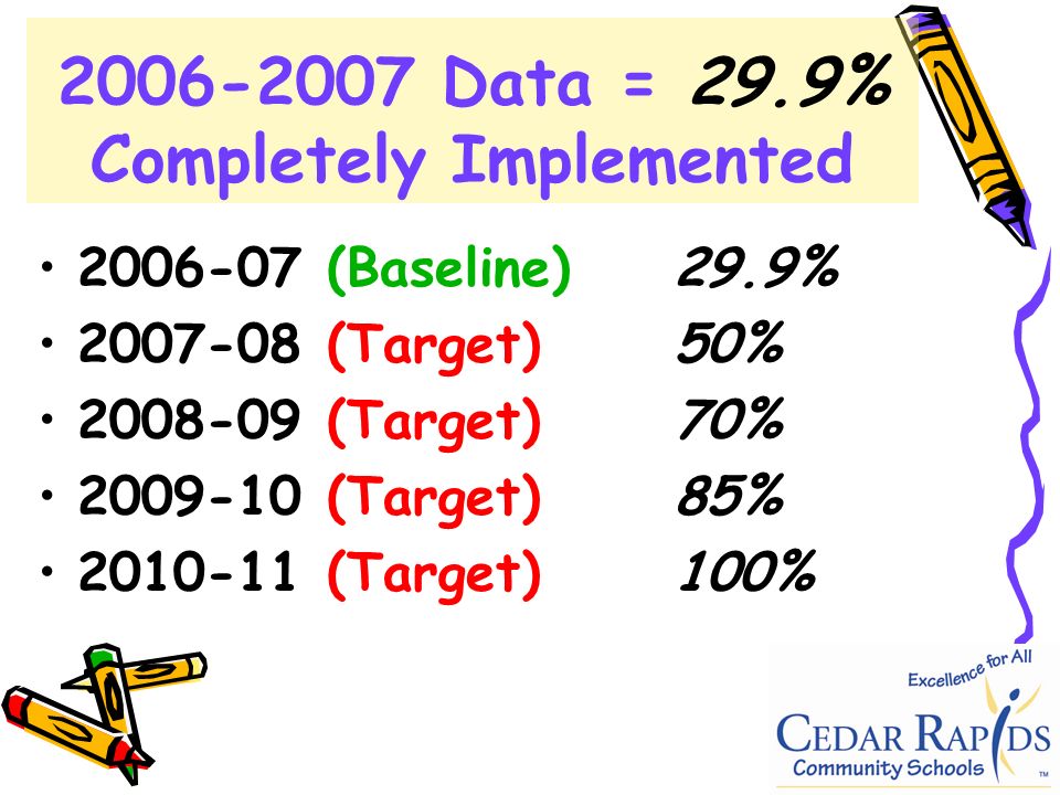 (Baseline)29.9% (Target)50% (Target)70% (Target)85% (Target)100% Data = 29.9% Completely Implemented
