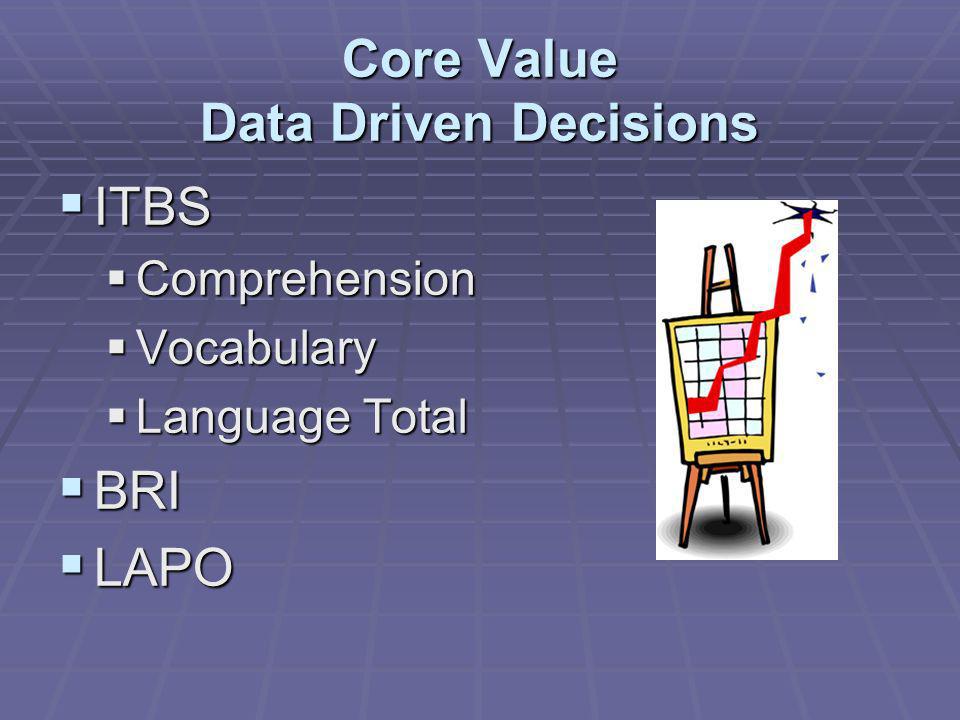 Core Value Data Driven Decisions ITBS ITBS Comprehension Comprehension Vocabulary Vocabulary Language Total Language Total BRI BRI LAPO LAPO