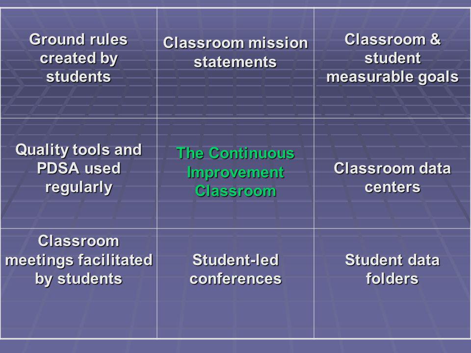 Ground rules created by students Classroom mission statements Classroom & student measurable goals Quality tools and PDSA used regularly The Continuous Improvement Classroom Classroom data centers Classroom meetings facilitated by students Student-led conferences Student data folders