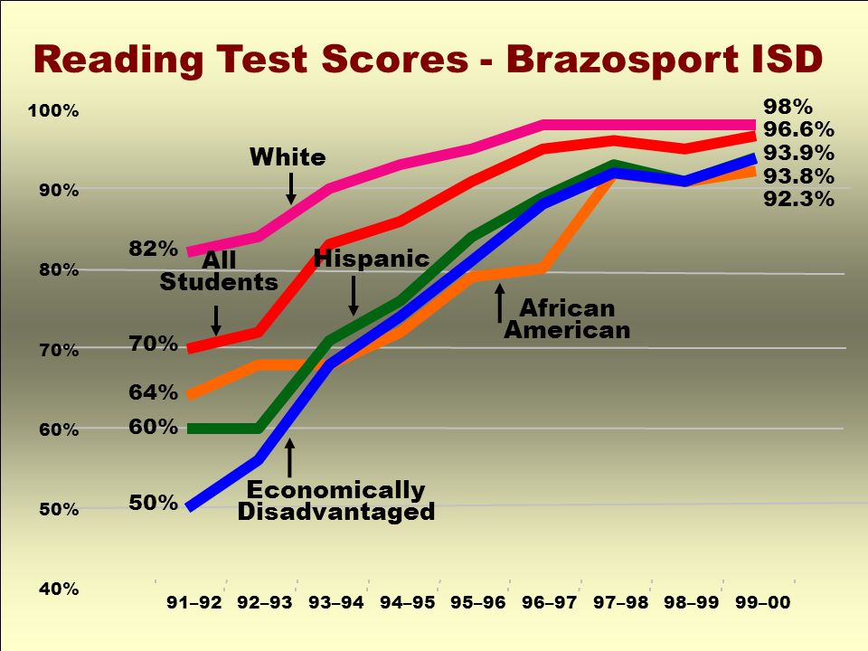 40% 50% 60% 70% 80% 90% 100% 91–9292–9393–9494–9595–9696–9797–9898–9999–00 Reading Test Scores - Brazosport ISD African American All Students Hispanic White Economically Disadvantaged 98% 96.6% 93.9% 93.8% 92.3% 82% 70% 64% 60% 50%