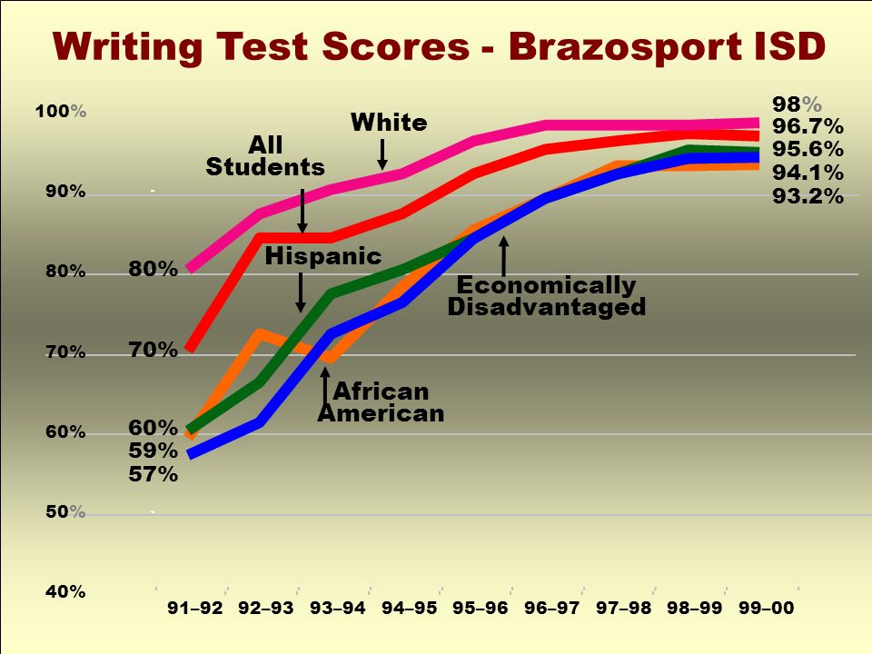 40% 50% 60% 70% 80% 90% 100% 91–9292–9393–9494–9595–9696–9797–9898–9999–00 Writing Test Scores - Brazosport ISD African American 80% 70% 60% 59% 57% 98% 96.7% 95.6% 94.1% 93.2% Economically Disadvantaged Hispanic White All Students