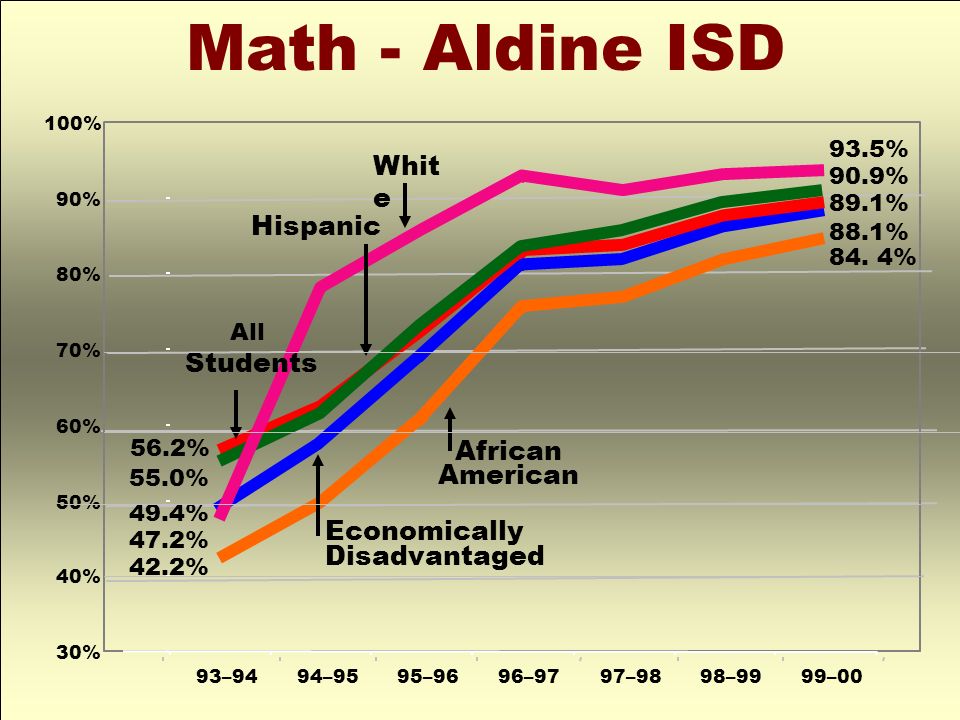 Math - Aldine ISD 93–9494–9595–9696–9797–9898–9999–00 30% 40% 50% 60% 70% 80% 90% 100% African American Whit e 56.2% 49.4% 47.2% 42.2% 55.0% 93.5% 90.9% 89.1% 88.1% 84.