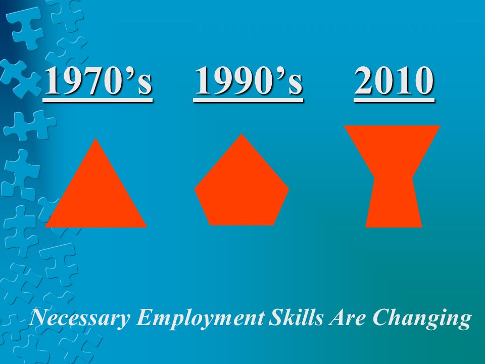 1970s 1990s 2010 Employment Skills Necessary Employment Skills Are Changing