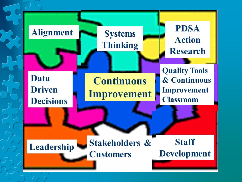 Alignment Data Driven Decisions Leadership Stakeholders & Customers Quality Tools & Continuous Improvement Classroom Staff Development Continuous Improvement Systems Thinking PDSA Action Research