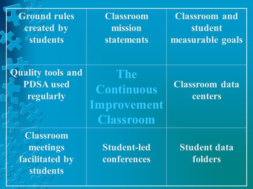 Ground rules created by students Classroom mission statements Classroom and student measurable goals Quality tools and PDSA used regularly The Continuous Improvement Classroom Classroom data centers Classroom meetings facilitated by students Student-led conferences Student data folders