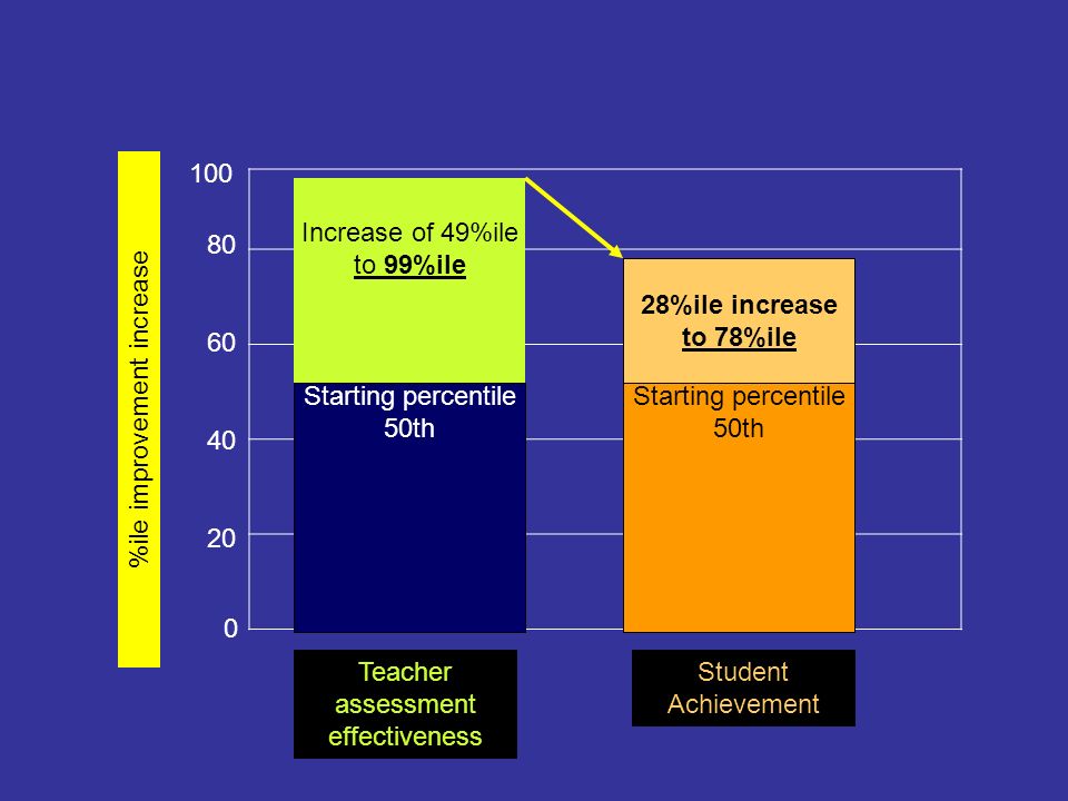 %ile improvement increase Starting percentile 50th Starting percentile 50th Teacher assessment effectiveness Student Achievement Increase of 49%ile to 99%ile 28%ile increase to 78%ile