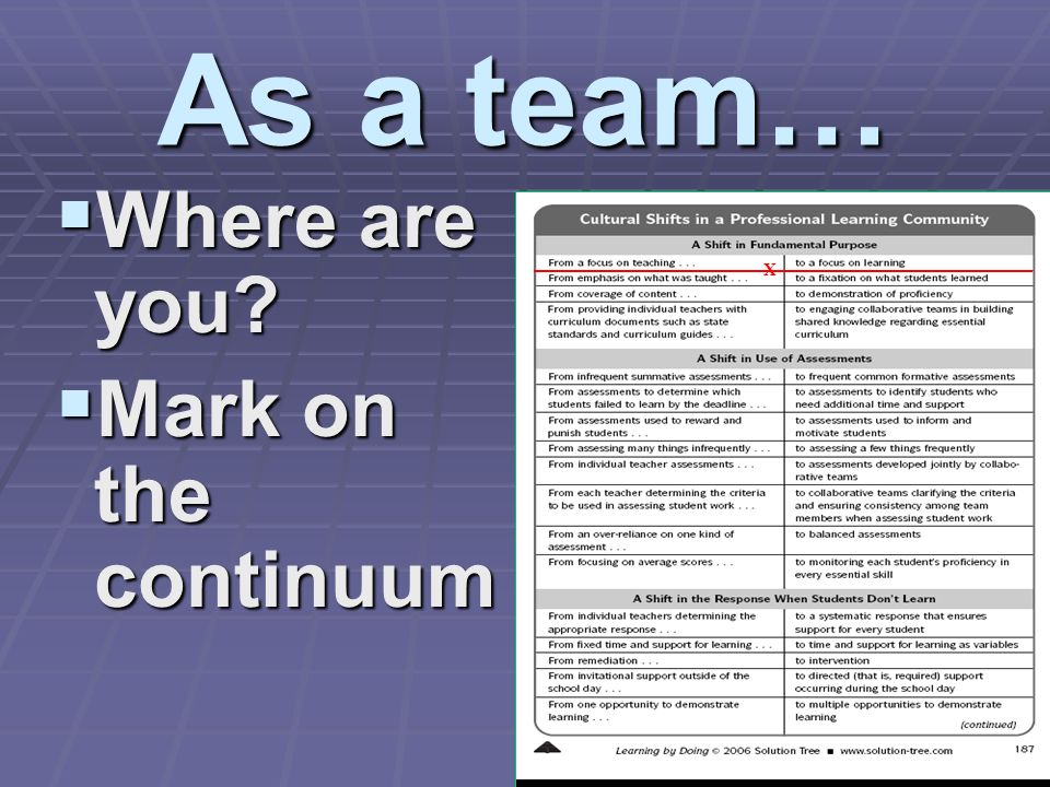 As a team… Where are you Where are you Mark on the continuum Mark on the continuum X