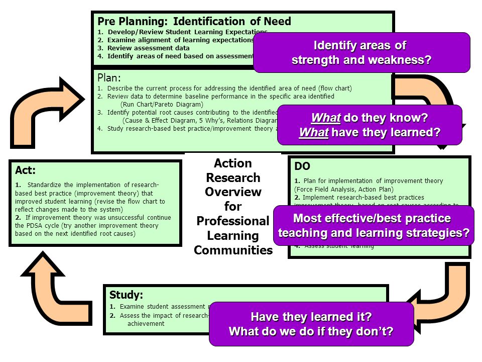 Pre Planning: Identification of Need 1. Develop/Review Student Learning Expectations 2.