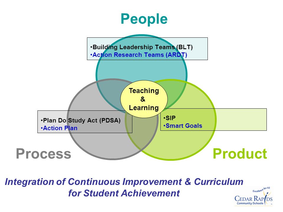 Plan Do Study Act (PDSA) Action Plan Building Leadership Teams (BLT) Action Research Teams (ARDT) Integration of Continuous Improvement & Curriculum for Student Achievement SIP Smart Goals Teaching & Learning