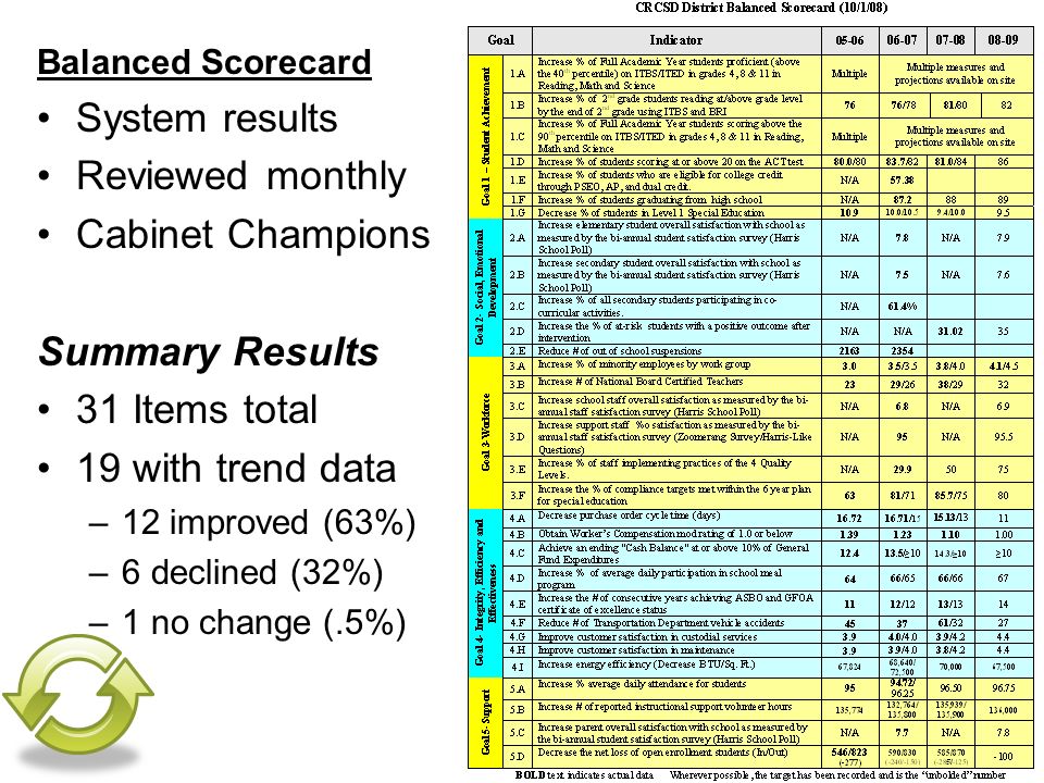 Balanced Scorecard System results Reviewed monthly Cabinet Champions Summary Results 31 Items total 19 with trend data –12 improved (63%) –6 declined (32%) –1 no change (.5%)