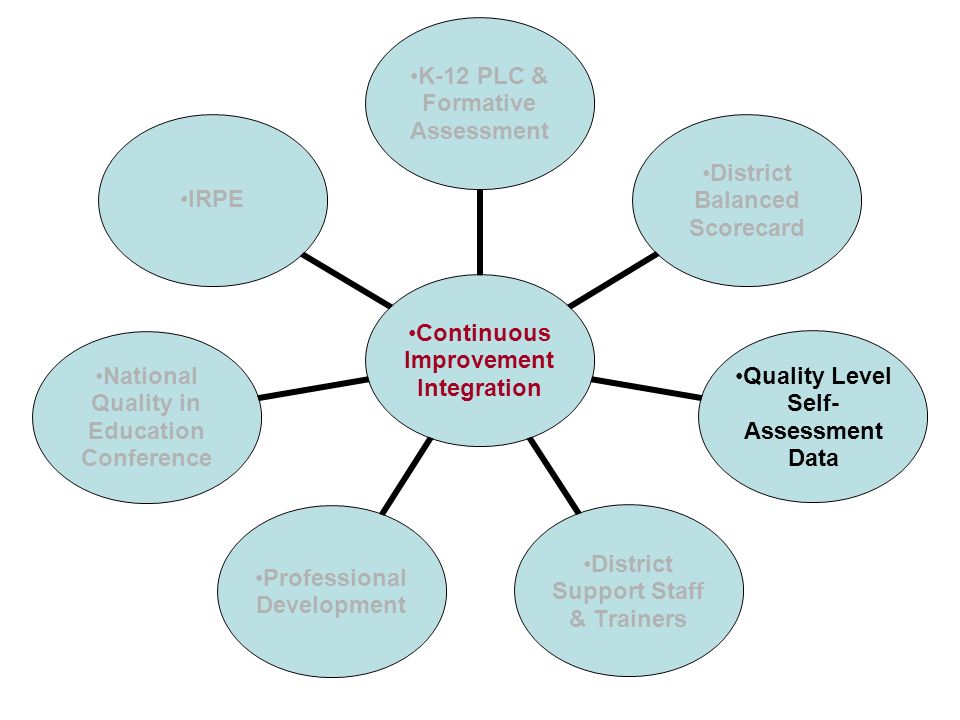 Continuous Improvement Integration K-12 PLC & Formative Assessment District Balanced Scorecard Quality Level Self- Assessment Data District Support Staff & Trainers Professional Development National Quality in Education Conference IRPE