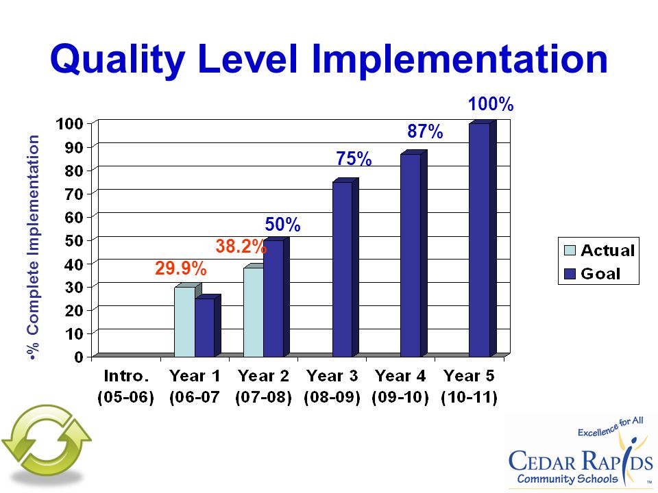 Quality Level Implementation % Complete Implementation 29.9% 38.2% 50% 75% 87% 100%