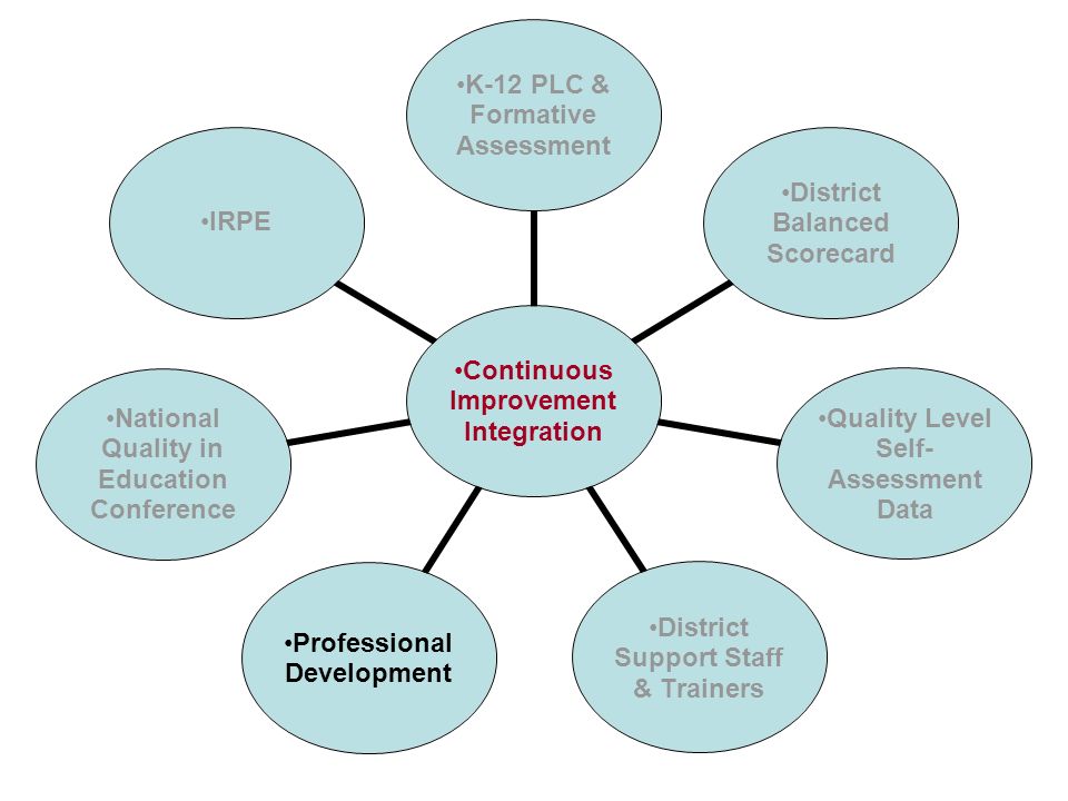 Continuous Improvement Integration K-12 PLC & Formative Assessment District Balanced Scorecard Quality Level Self- Assessment Data District Support Staff & Trainers Professional Development National Quality in Education Conference IRPE
