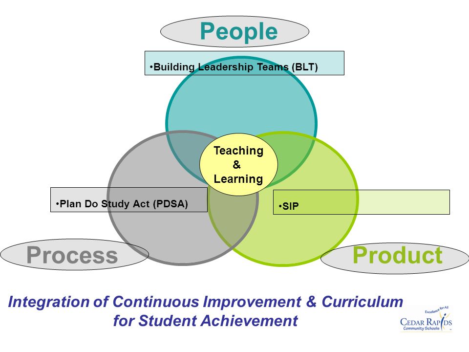 Integration of Continuous Improvement & Curriculum for Student Achievement SIP Plan Do Study Act (PDSA) Teaching & Learning Building Leadership Teams (BLT)