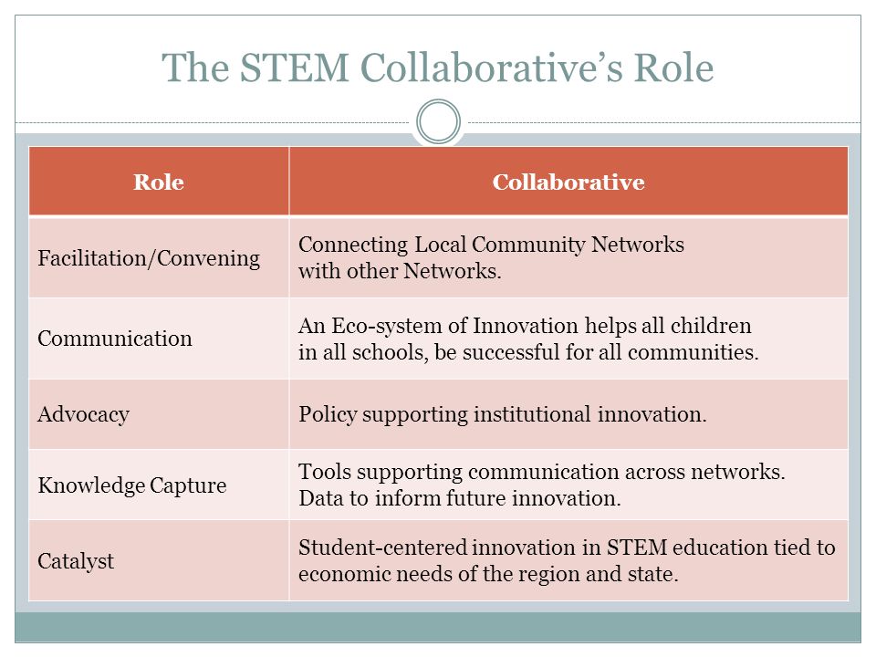 The STEM Collaboratives Role RoleCollaborative Facilitation/Convening Connecting Local Community Networks with other Networks.