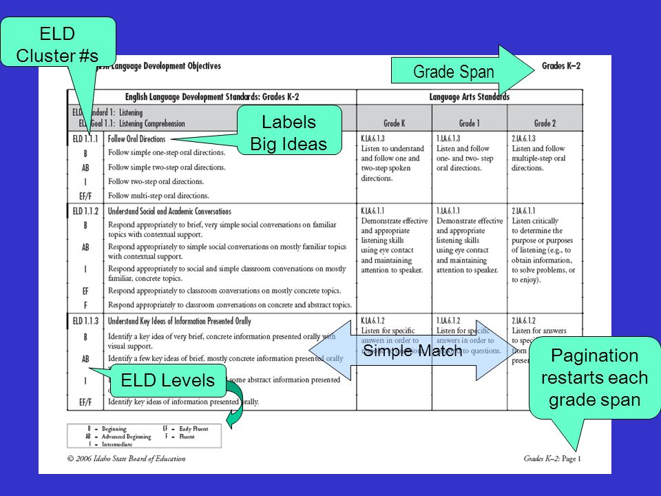 Labels Big Ideas Grade Span ELD Cluster #s ELD Levels Pagination restarts each grade span Simple Match